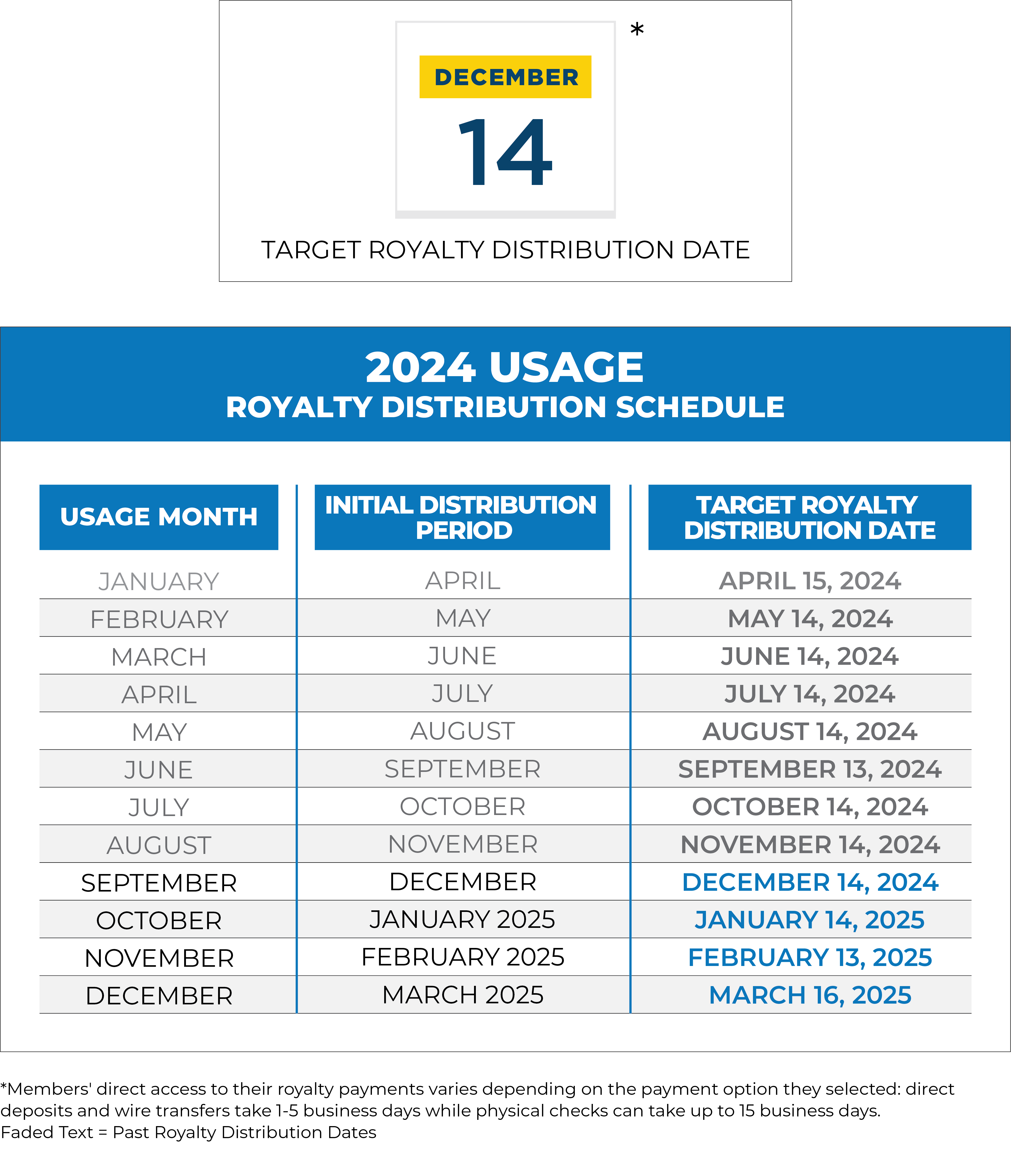 12.2024RoyaltyPaymentTiming-December