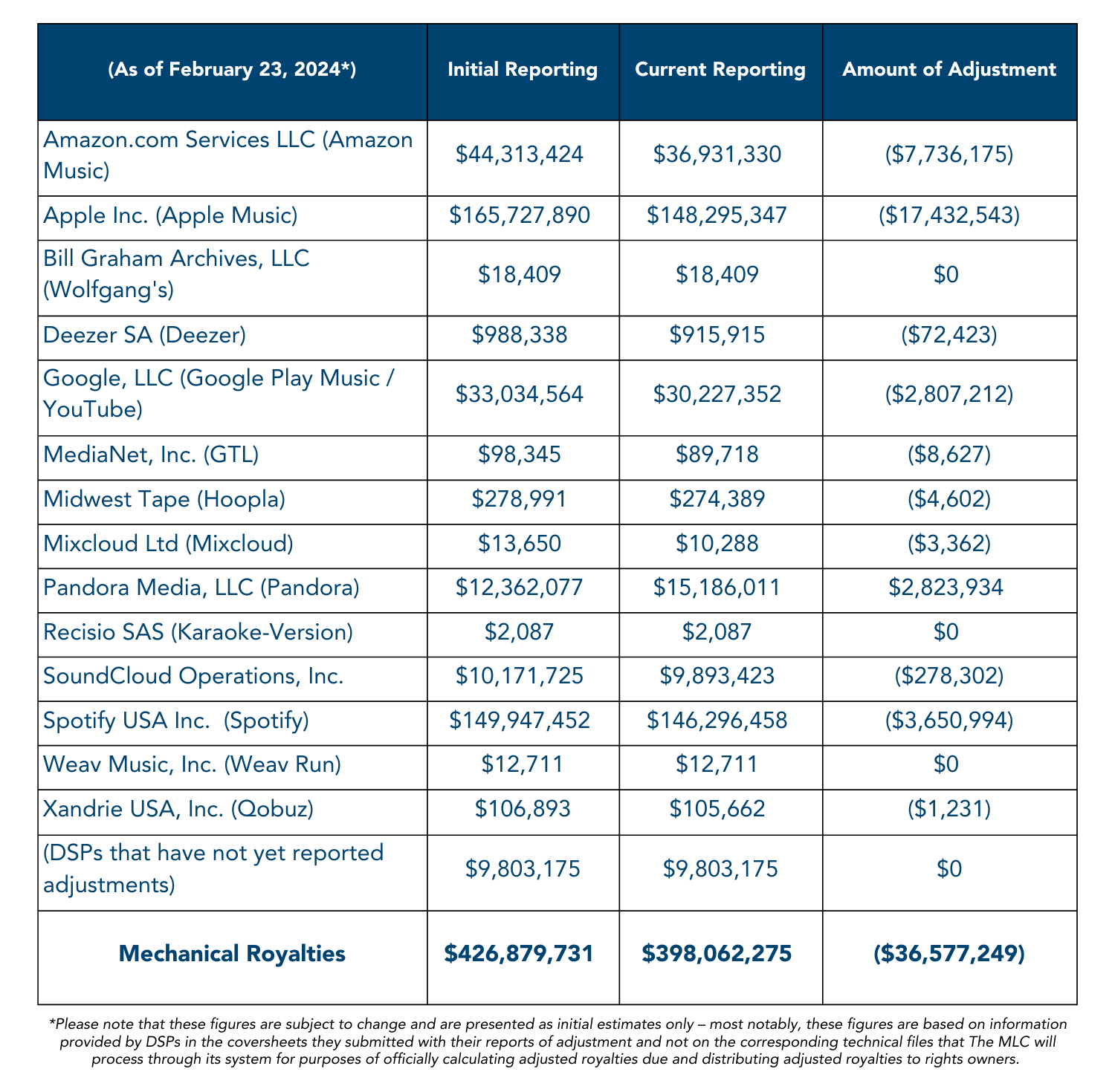 DSP Adjustments - InitialCurrent Reporting