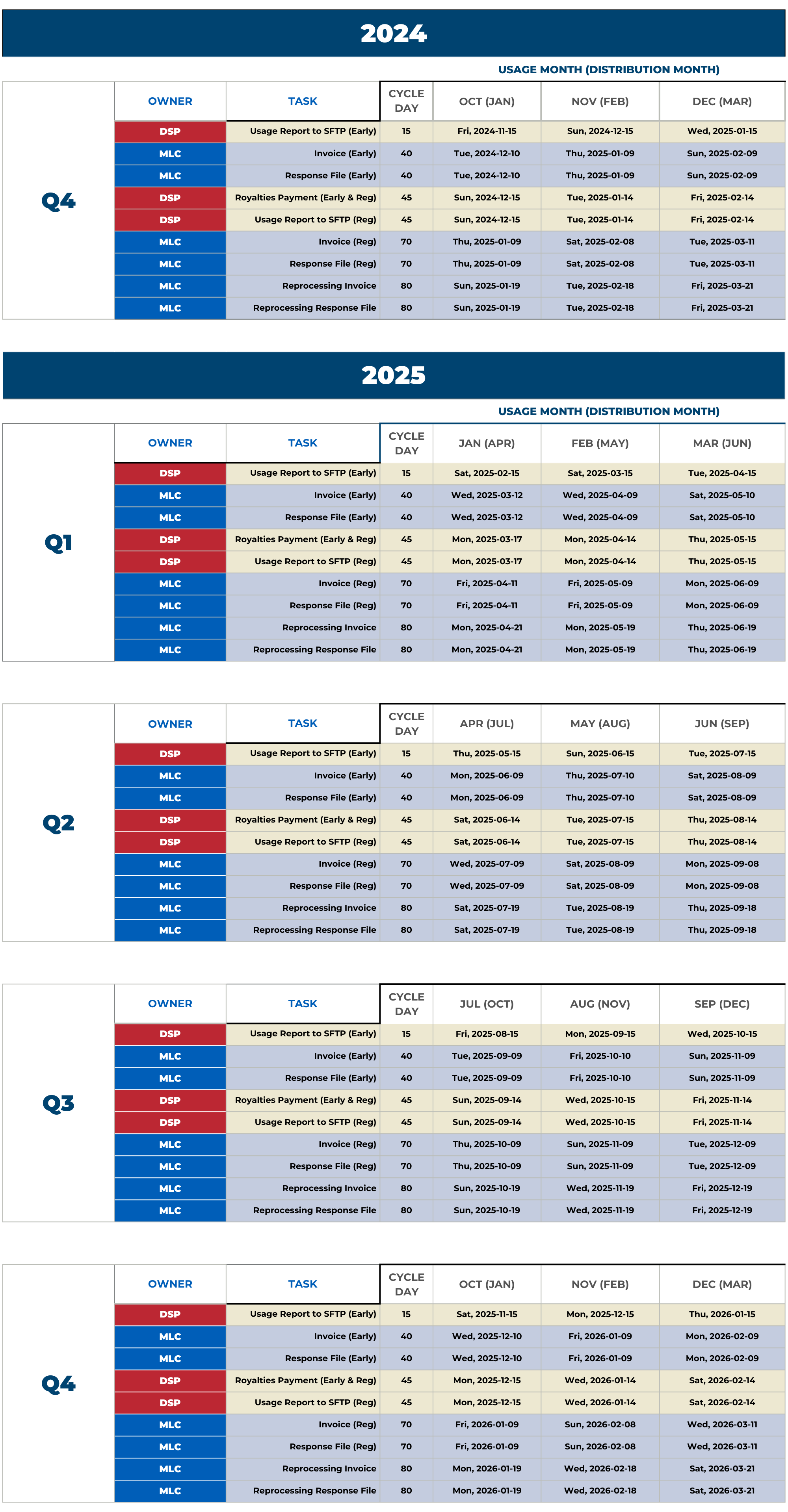 DSP Resources Royalty Distribution by Quarter 20242025-2