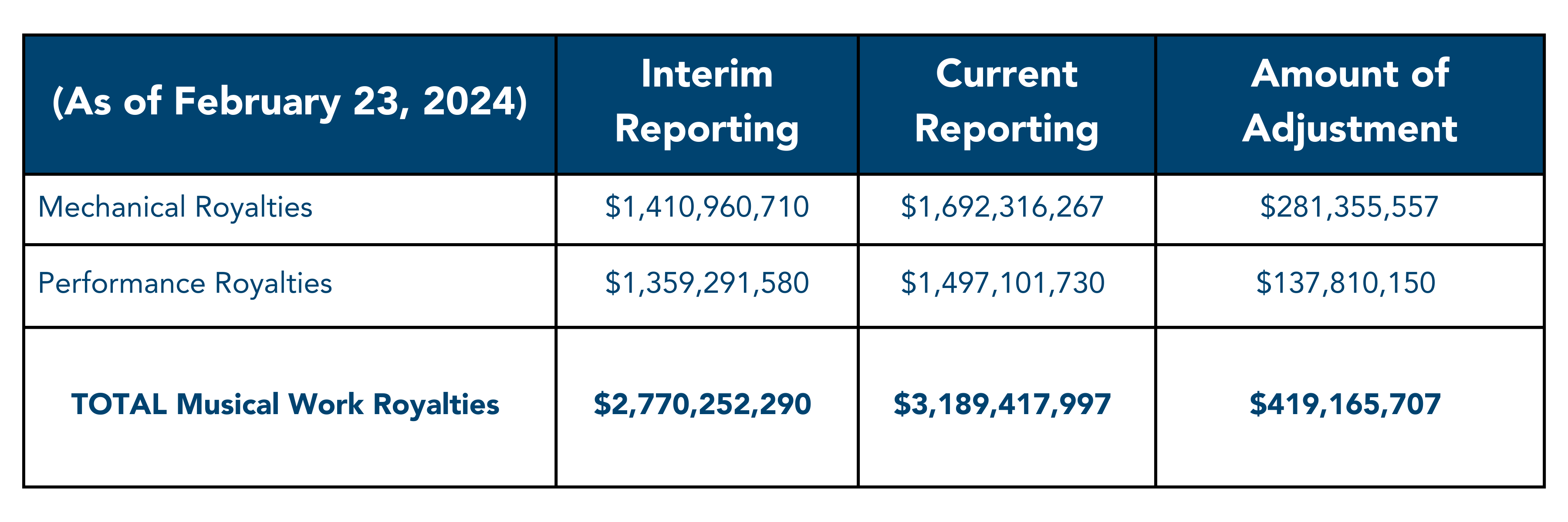 Total Musical Work Royalties (Mechanical vs Performance)